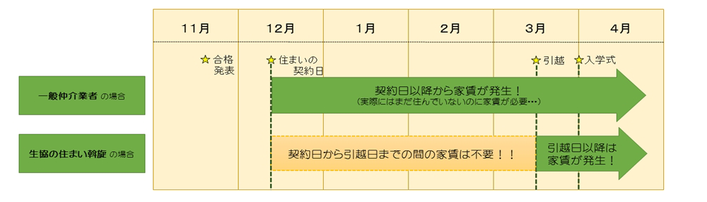 推薦入試で合格し、3月末から住む（引越予定の）お部屋を12月半ばに契約された場合