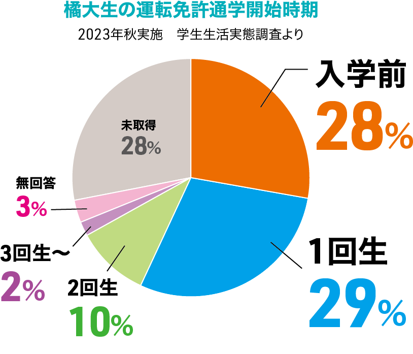 免許通学時期