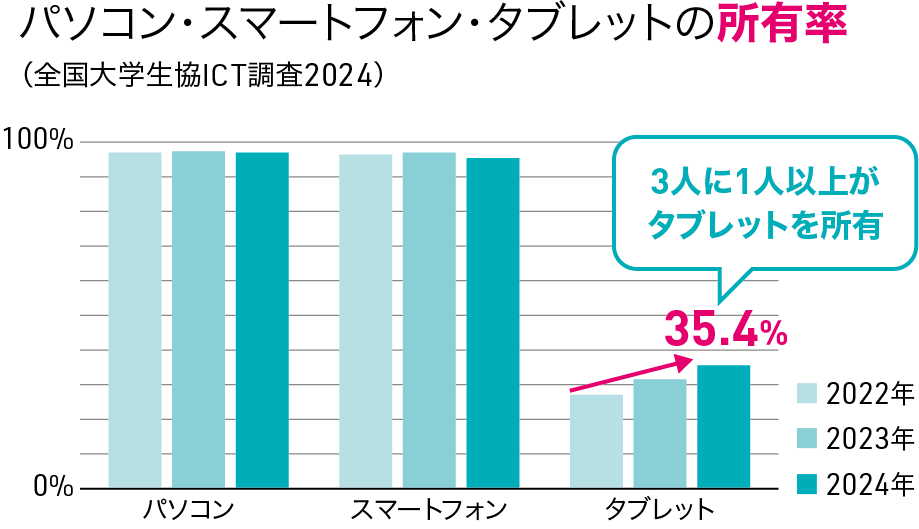 ノートPCとタブレットの両方を持っている（グラフ）