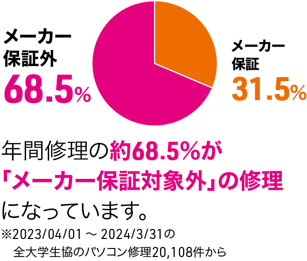 保証内容