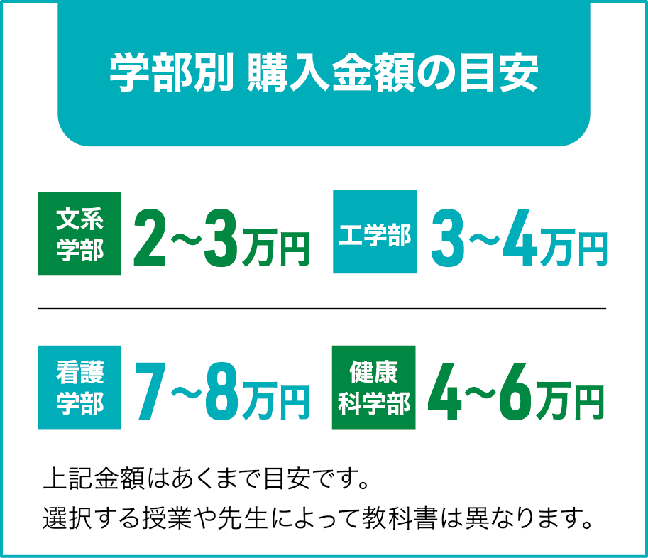 学部ごとの目安金額