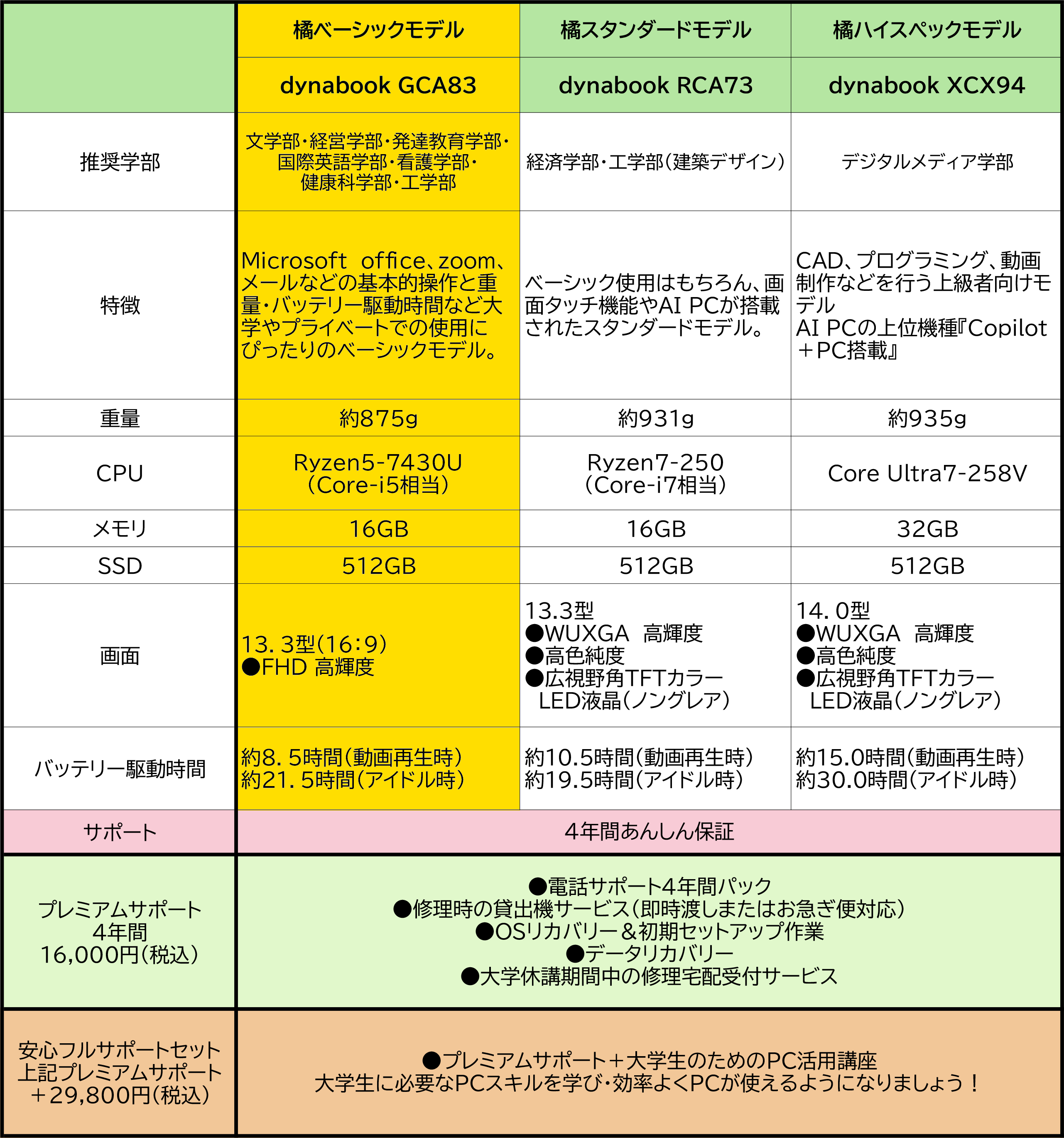学部ごとのおすすめ機種