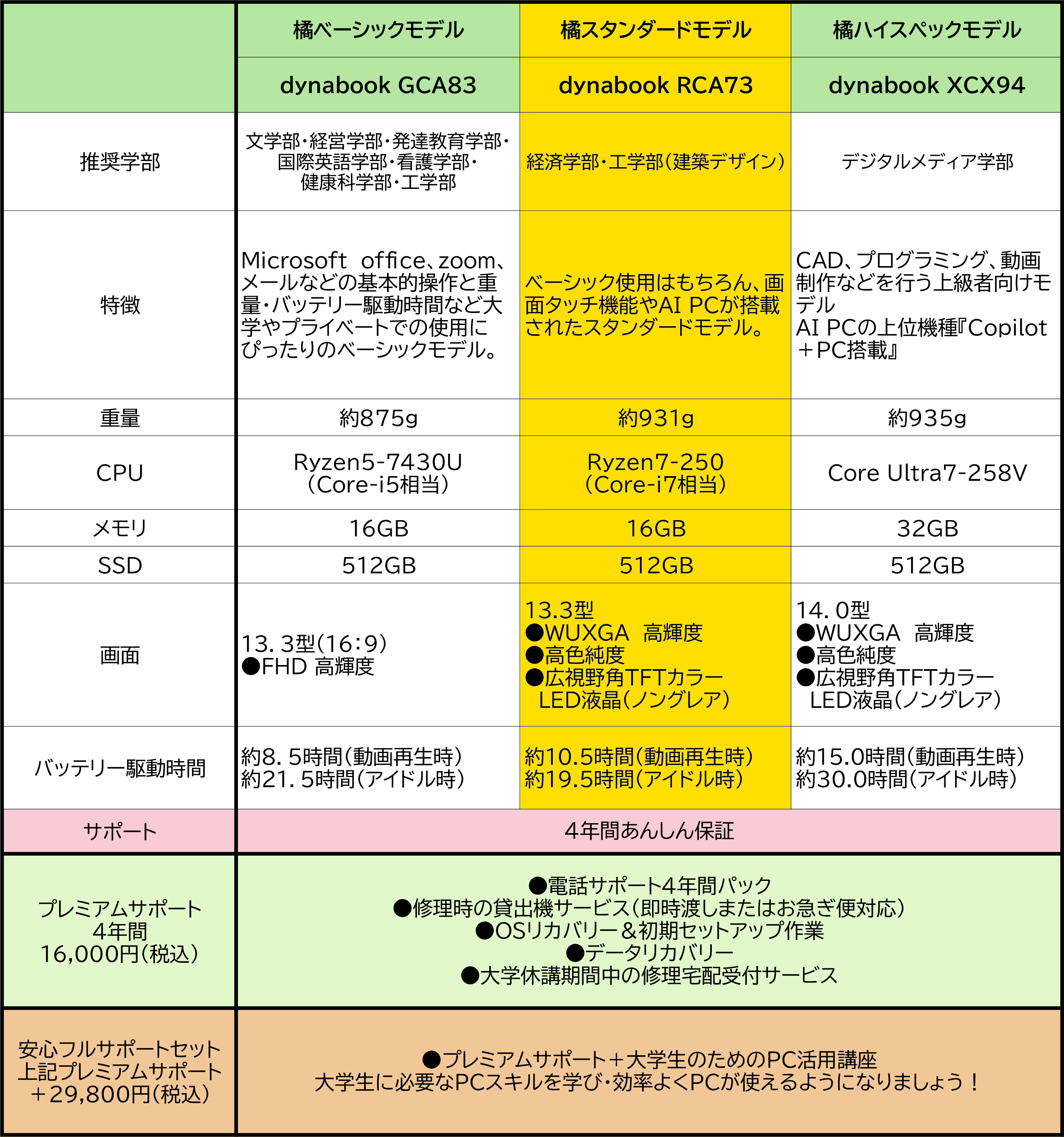 学部ごとのおすすめ機種